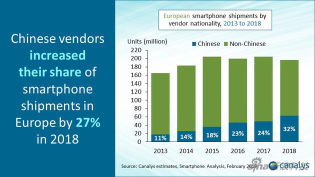 中国手机在总体出货量中所占比重也到了32%