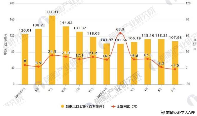 2017-2018年6月中国彩电出口统计及增长情况