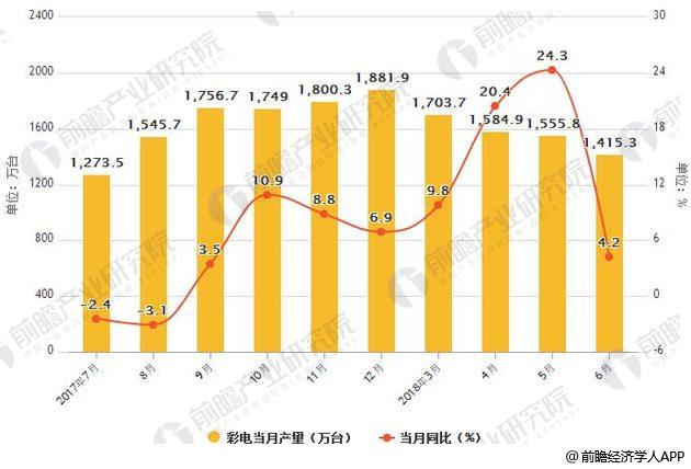 2017-2018年6月中国彩电产量统计及增长情况