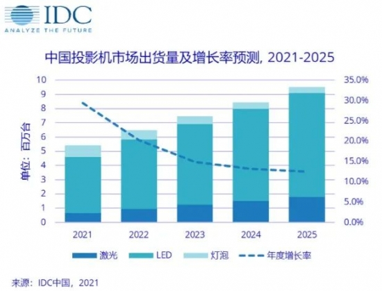 2020年中国投影机市场出货量同比下降9.8%