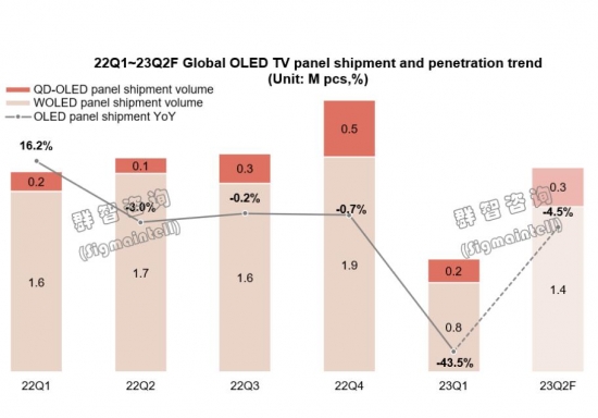 2023年，OLED<a href=http://www.qhea.com/zixun/dianshi/ target=_blank class=infotextkey>电视</a>或将进入市场卡位“关键年”-视听圈
