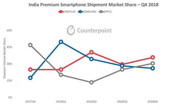 Counterpoint报告出炉：一加斩获2018全年印度高端手机市场销量第一