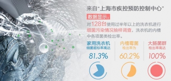 来自上海疾控中心的调查数据