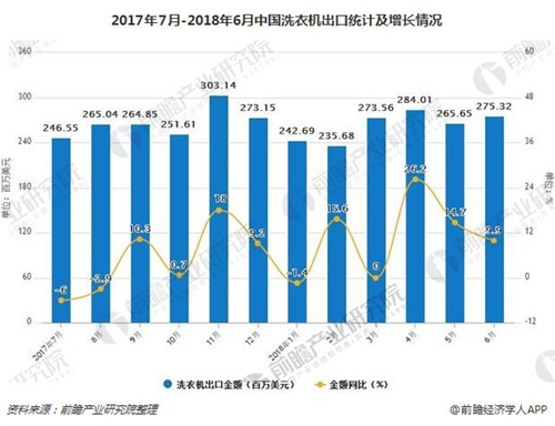 2017年7月-2018年6月中国<a href=http://www.qhea.com/xiyiji/ target=_blank class=infotextkey>洗衣机</a>出口统计及增长情况